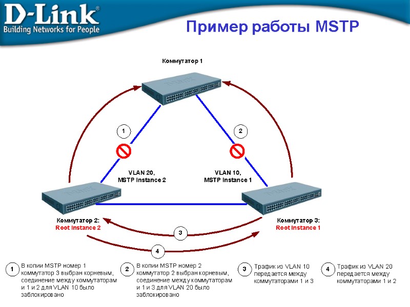 Пример работы MSTP